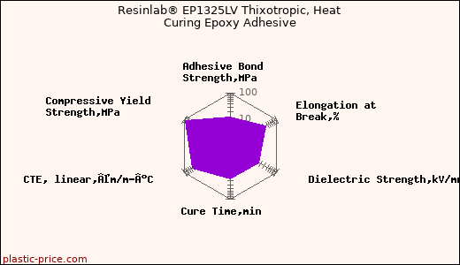 Resinlab® EP1325LV Thixotropic, Heat Curing Epoxy Adhesive