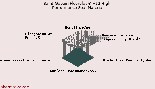 Saint-Gobain Fluoroloy® A12 High Performance Seal Material