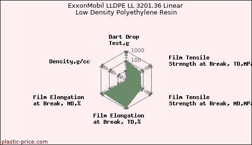 ExxonMobil LLDPE LL 3201.36 Linear Low Density Polyethylene Resin
