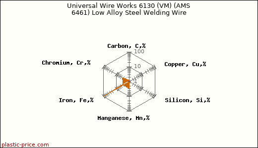 Universal Wire Works 6130 (VM) (AMS 6461) Low Alloy Steel Welding Wire