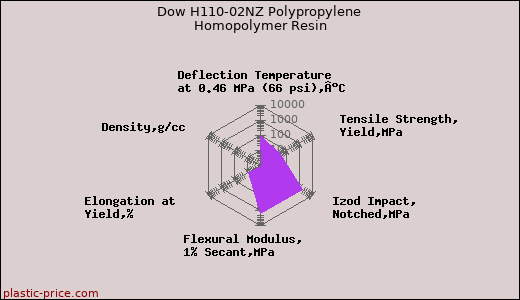 Dow H110-02NZ Polypropylene Homopolymer Resin