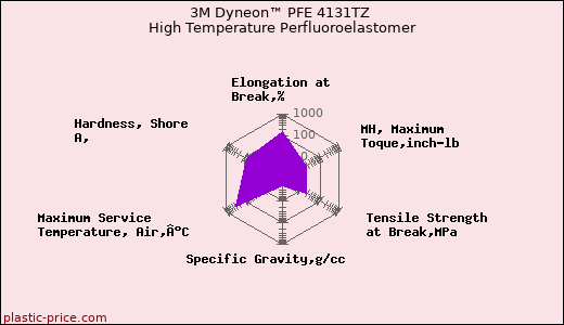 3M Dyneon™ PFE 4131TZ High Temperature Perfluoroelastomer