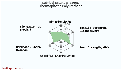 Lubrizol Estane® S360D Thermoplastic Polyurethane