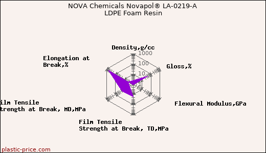 NOVA Chemicals Novapol® LA-0219-A LDPE Foam Resin