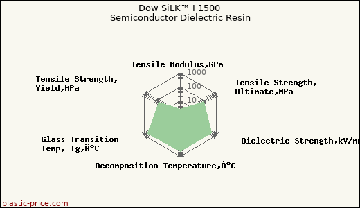 Dow SiLK™ I 1500 Semiconductor Dielectric Resin