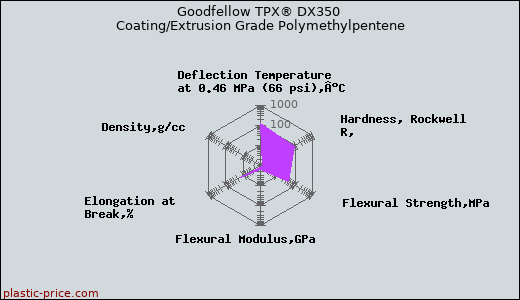 Goodfellow TPX® DX350 Coating/Extrusion Grade Polymethylpentene