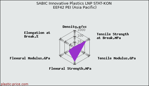SABIC Innovative Plastics LNP STAT-KON EEF42 PEI (Asia Pacific)