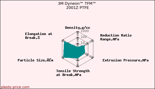 3M Dyneon™ TFM™ 2001Z PTFE