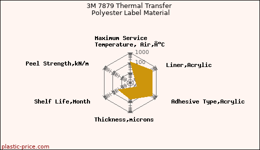 3M 7879 Thermal Transfer Polyester Label Material