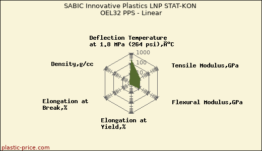 SABIC Innovative Plastics LNP STAT-KON OEL32 PPS - Linear