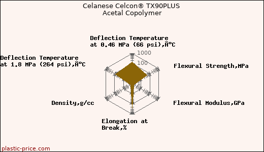 Celanese Celcon® TX90PLUS Acetal Copolymer