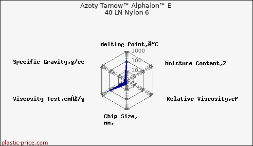 Azoty Tarnow™ Alphalon™ E 40 LN Nylon 6