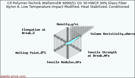 CP-Polymer-Technik Wellamid® 6000/51 GV 30 HWCP 30% Glass Fiber Nylon 6, Low Temperature Impact Modified, Heat Stabilized, Conditioned