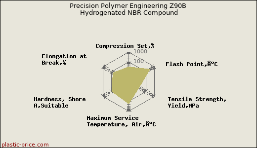 Precision Polymer Engineering Z90B Hydrogenated NBR Compound