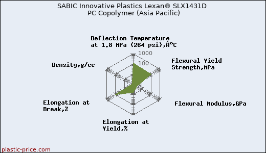 SABIC Innovative Plastics Lexan® SLX1431D PC Copolymer (Asia Pacific)