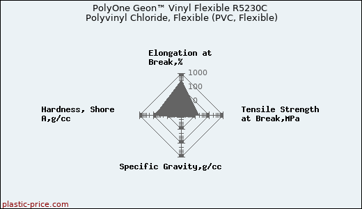 PolyOne Geon™ Vinyl Flexible R5230C Polyvinyl Chloride, Flexible (PVC, Flexible)