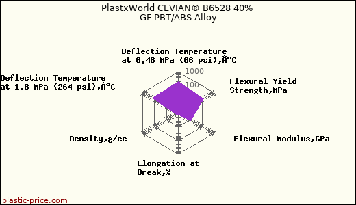 PlastxWorld CEVIAN® B6528 40% GF PBT/ABS Alloy