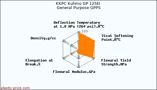 KKPC Kuhmo GP 125EI General Purpose GPPS