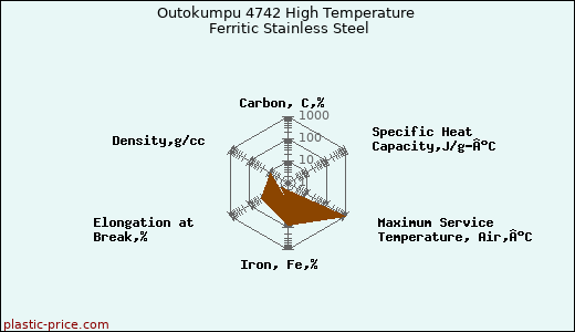 Outokumpu 4742 High Temperature Ferritic Stainless Steel