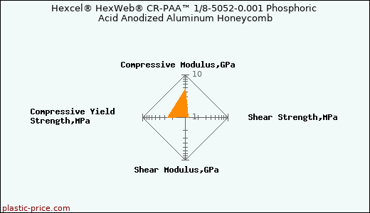 Hexcel® HexWeb® CR-PAA™ 1/8-5052-0.001 Phosphoric Acid Anodized Aluminum Honeycomb