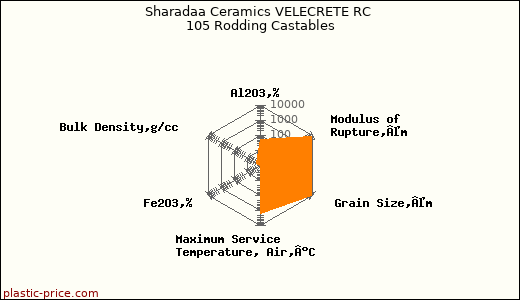 Sharadaa Ceramics VELECRETE RC 105 Rodding Castables