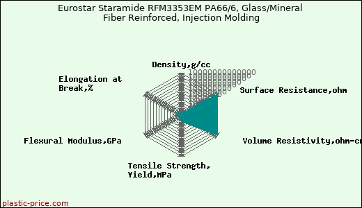 Eurostar Staramide RFM3353EM PA66/6, Glass/Mineral Fiber Reinforced, Injection Molding