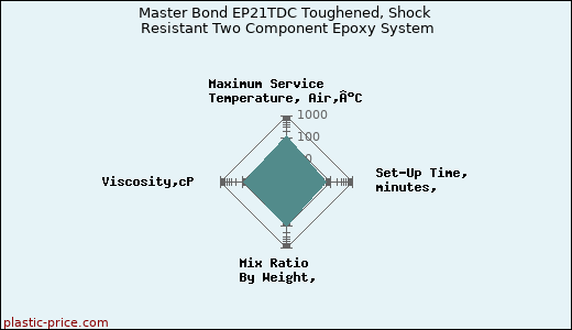 Master Bond EP21TDC Toughened, Shock Resistant Two Component Epoxy System