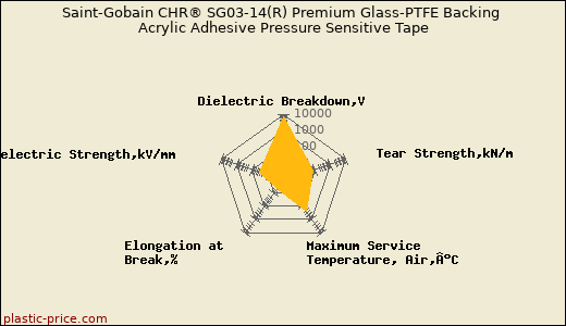 Saint-Gobain CHR® SG03-14(R) Premium Glass-PTFE Backing Acrylic Adhesive Pressure Sensitive Tape