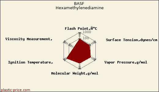 BASF Hexamethylenediamine