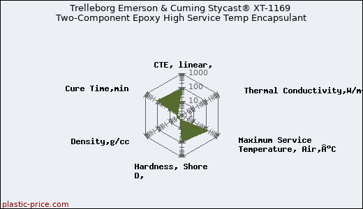 Trelleborg Emerson & Cuming Stycast® XT-1169 Two-Component Epoxy High Service Temp Encapsulant