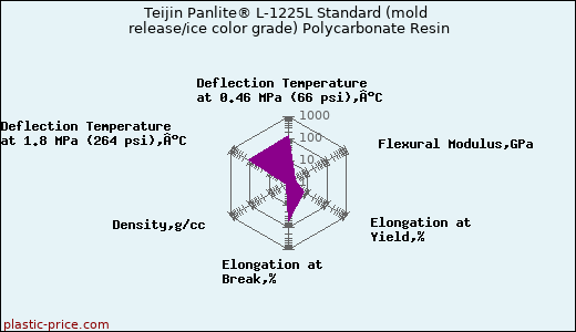 Teijin Panlite® L-1225L Standard (mold release/ice color grade) Polycarbonate Resin