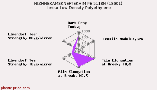 NIZHNEKAMSKNEFTEKHIM PE 5118N (18601) Linear Low Density Polyethylene