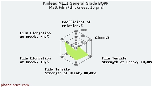 Kinlead ML11 General Grade BOPP Matt Film (thickness: 15 µm)
