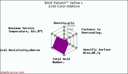 BASF Paliotol™ Yellow L 2140 Color Additive