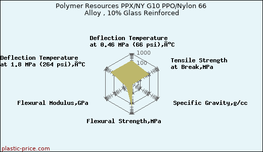 Polymer Resources PPX/NY G10 PPO/Nylon 66 Alloy , 10% Glass Reinforced