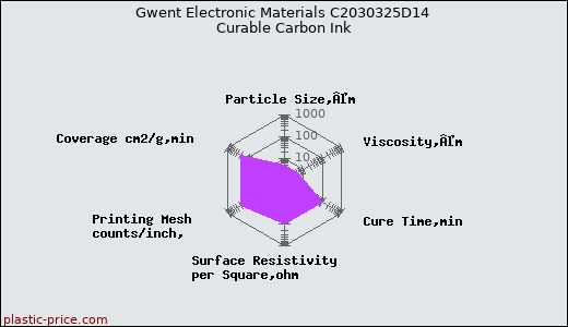Gwent Electronic Materials C2030325D14 Curable Carbon Ink