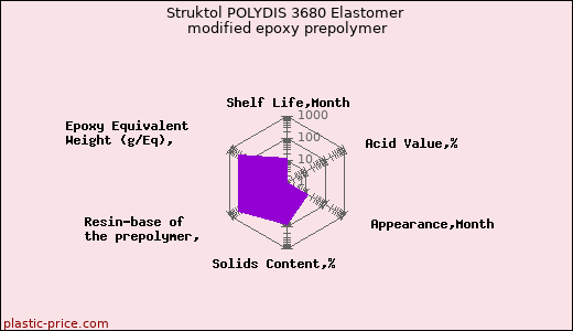 Struktol POLYDIS 3680 Elastomer modified epoxy prepolymer