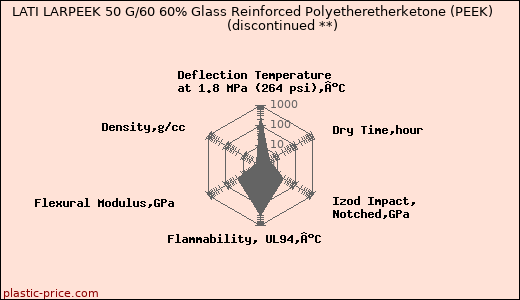 LATI LARPEEK 50 G/60 60% Glass Reinforced Polyetheretherketone (PEEK)               (discontinued **)
