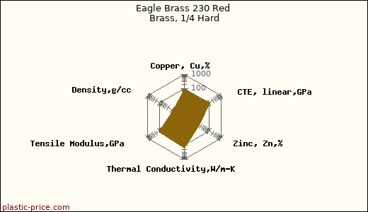 Eagle Brass 230 Red Brass, 1/4 Hard