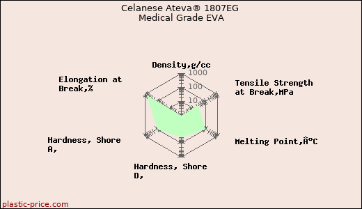 Celanese Ateva® 1807EG Medical Grade EVA