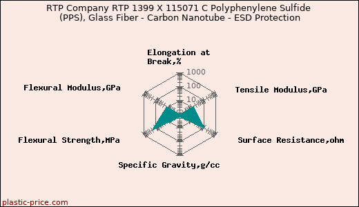 RTP Company RTP 1399 X 115071 C Polyphenylene Sulfide (PPS), Glass Fiber - Carbon Nanotube - ESD Protection