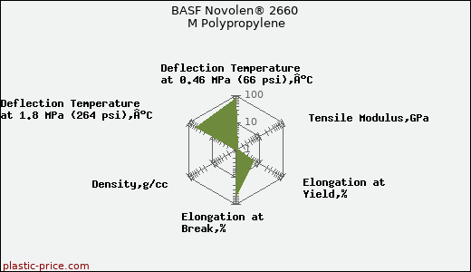 BASF Novolen® 2660 M Polypropylene