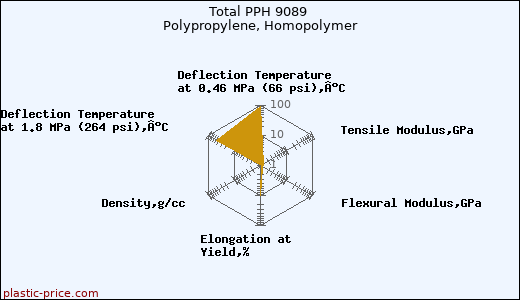 Total PPH 9089 Polypropylene, Homopolymer