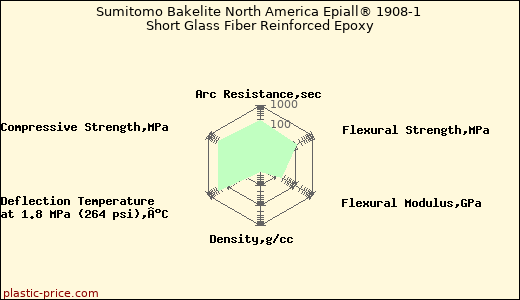 Sumitomo Bakelite North America Epiall® 1908-1 Short Glass Fiber Reinforced Epoxy