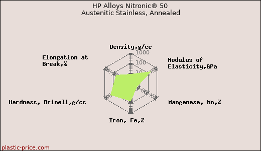 HP Alloys Nitronic® 50 Austenitic Stainless, Annealed