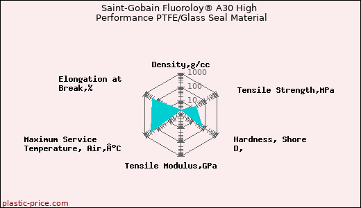 Saint-Gobain Fluoroloy® A30 High Performance PTFE/Glass Seal Material