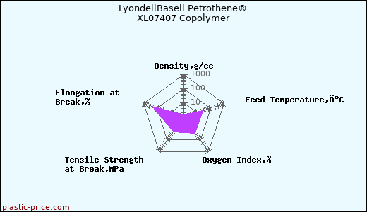LyondellBasell Petrothene® XL07407 Copolymer