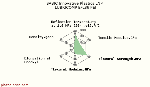 SABIC Innovative Plastics LNP LUBRICOMP EFL36 PEI