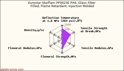 Eurostar Starflam PF0023E PA6, Glass Fiber Filled, Flame Retardant, Injection Molded