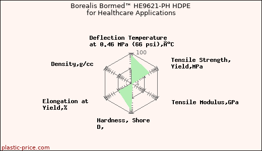 Borealis Bormed™ HE9621-PH HDPE for Healthcare Applications